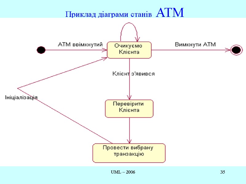 UML – 2006 35 Приклад діаграми станів АТМ